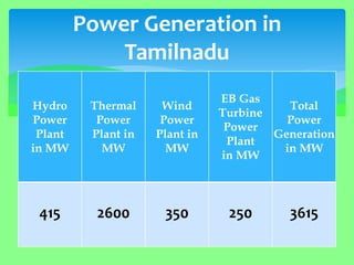 Power Generation in Tamilnadu 
Hydro Power Plant in MW 
Thermal Power Plant in MW 
Wind Power Plant in MW 
EB Gas Turbine Power Plant in MW 
Total Power Generation in MW 
415 
2600 
350 
250 
3615  