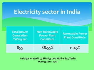 Total power Generation 
TW-h/year 
Non Renewable Power Plant Constitute 
Renewable Power Plant Constitute 
855 
88.55% 
11.45% 
Electricity sector in India India generated 855 BU (855 000 MU i.e. 855 TWh) During 2011 - 2012  