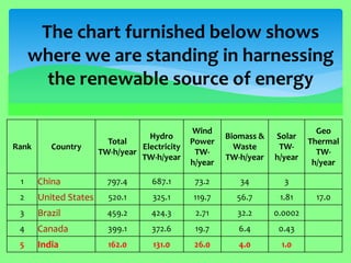 Rank 
Country 
Total 
TW-h/year 
Hydro 
Electricity 
TW-h/year 
Wind Power 
TW- h/year 
Biomass & Waste 
TW-h/year 
Solar 
TW- h/year 
Geo 
Thermal 
TW- h/year 
1 
China 
797.4 
687.1 
73.2 
34 
3 
2 
United States 
520.1 
325.1 
119.7 
56.7 
1.81 
17.0 
3 
Brazil 
459.2 
424.3 
2.71 
32.2 
0.0002 
4 
Canada 
399.1 
372.6 
19.7 
6.4 
0.43 
5 
India 
162.0 
131.0 
26.0 
4.0 
1.0 
The chart furnished below shows where we are standing in harnessing the renewable source of energy  