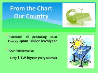 Potential of producing solar Energy - 5000 Trillion kWh/year Our Performance - 
Only 1 TW-h/year (Very Dismal) 
From the Chart Our Country  