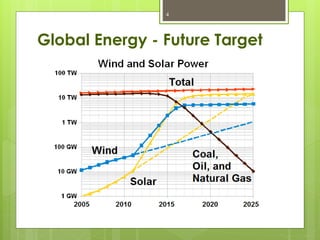 Global Energy - Future Target
4
 