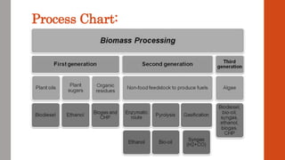 Process Chart:
 