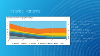 Historical Patterns
- Natural gas produced
13% of our electricity; now
it’s 40%.
-Renewable energy
accounted for 6% in 2000;
today it’s 9%.
-Hydro has been steady,
around 6% to 7%.
 