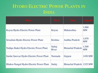 HYDRO ELECTRIC POWER PLANTS IN
INDIA
Plant River State Capacity
Koyna Hydro Electric Power Plant Koyna Maharashtra
1,960
MW
Srisailam Hydro Electric Power Plant Krishna Andhra Pradesh
1,670
MW
Nathpa Jhakri Hydro Electric Power Plant
Satluj
River
Himachal Pradesh
1,500
MW
Sardar Sarovar Hydro Electric Power Plant Narmada Gujarat 1450 MW
Bhakra-Nangal Hydro Electric Power Plant Sutlej Himachal Pradesh 1325 MW
 