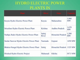HYDRO ELECTRIC POWER
PLANTS IN
INDIA
Plant River State Capacity
Koyna Hydro Electric Power Plant Koyna Maharashtra
1,960
MW
Srisailam Hydro Electric Power Plant Krishna Andhra Pradesh
1,670
MW
Nathpa Jhakri Hydro Electric Power Plant
Satluj
River
Himachal Pradesh
1,500
MW
Sardar Sarovar Hydro Electric Power Plant Narmada Gujarat 1450 MW
Bhakra-Nangal Hydro Electric Power Plant Sutlej Himachal Pradesh 1325 MW
Hirakud Hydro Electric Project Mahanadi Odisha 347.5 MW
 