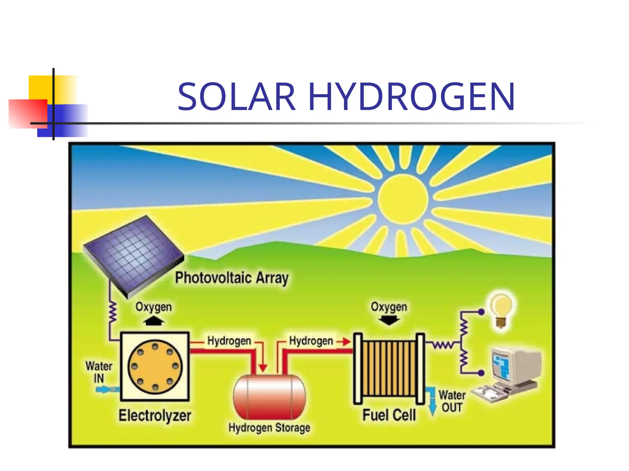 SOLAR HYDROGEN
 