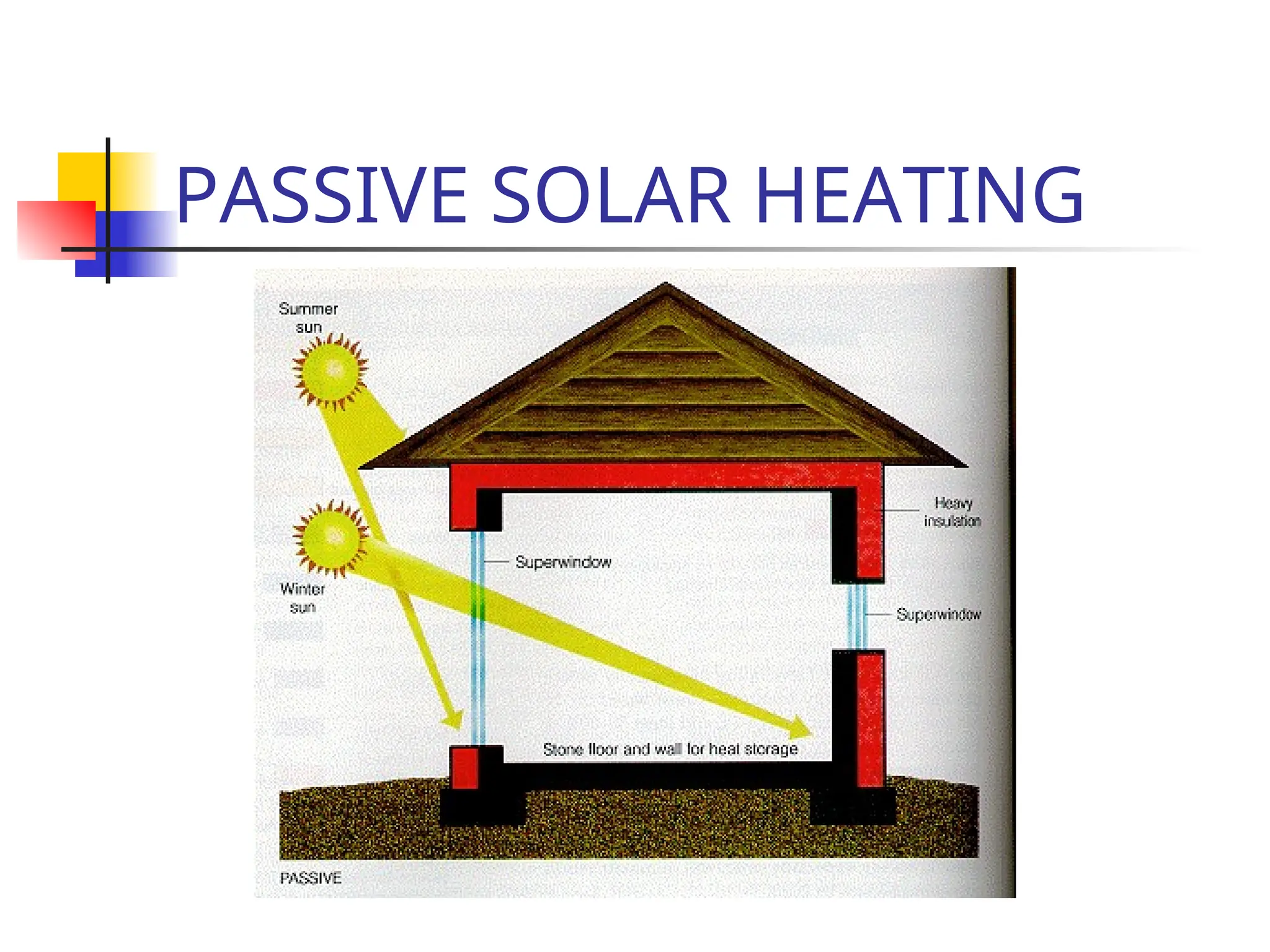 PASSIVE SOLAR HEATING
 