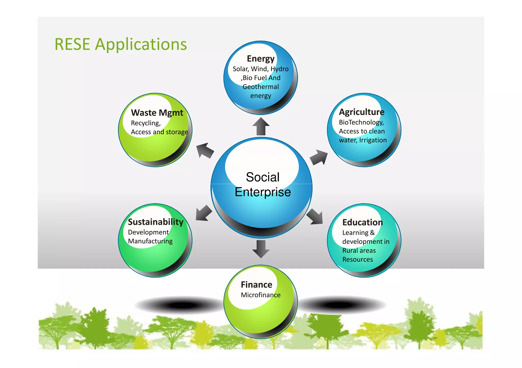 RESE Applications
                                  Energy
                              Solar, Wind, Hydro
                                ,Bio Fuel And
                                 Geothermal
                                     energy

         Waste Mgmt                                Agriculture
         Recycling,                                BioTechnology,
         Access and storage                        Access to clean
                                                   water, Irrigation




                               Social
                              Enterprise

         Sustainability                             Education
         Development                                Learning &
         Manufacturing                              development in
                                                    Rural areas
                                                    Resources


                                Finance
                                Microfinance
 