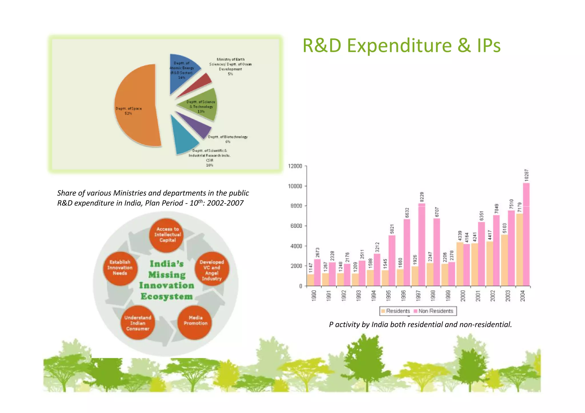 R&D Expenditure & IPs




Share of various Ministries and departments in the public
R&D expenditure in India, Plan Period - 10th: 2002-2007




                                                              P activity by India both residential and non-residential.
 