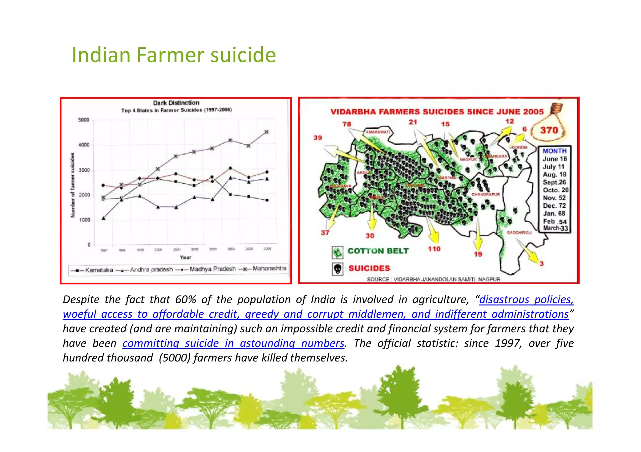 Indian Farmer suicide




Despite the fact that 60% of the population of India is involved in agriculture, “disastrous policies,
woeful access to affordable credit, greedy and corrupt middlemen, and indifferent administrations”
have created (and are maintaining) such an impossible credit and financial system for farmers that they
have been committing suicide in astounding numbers. The official statistic: since 1997, over five
hundred thousand (5000) farmers have killed themselves.
 