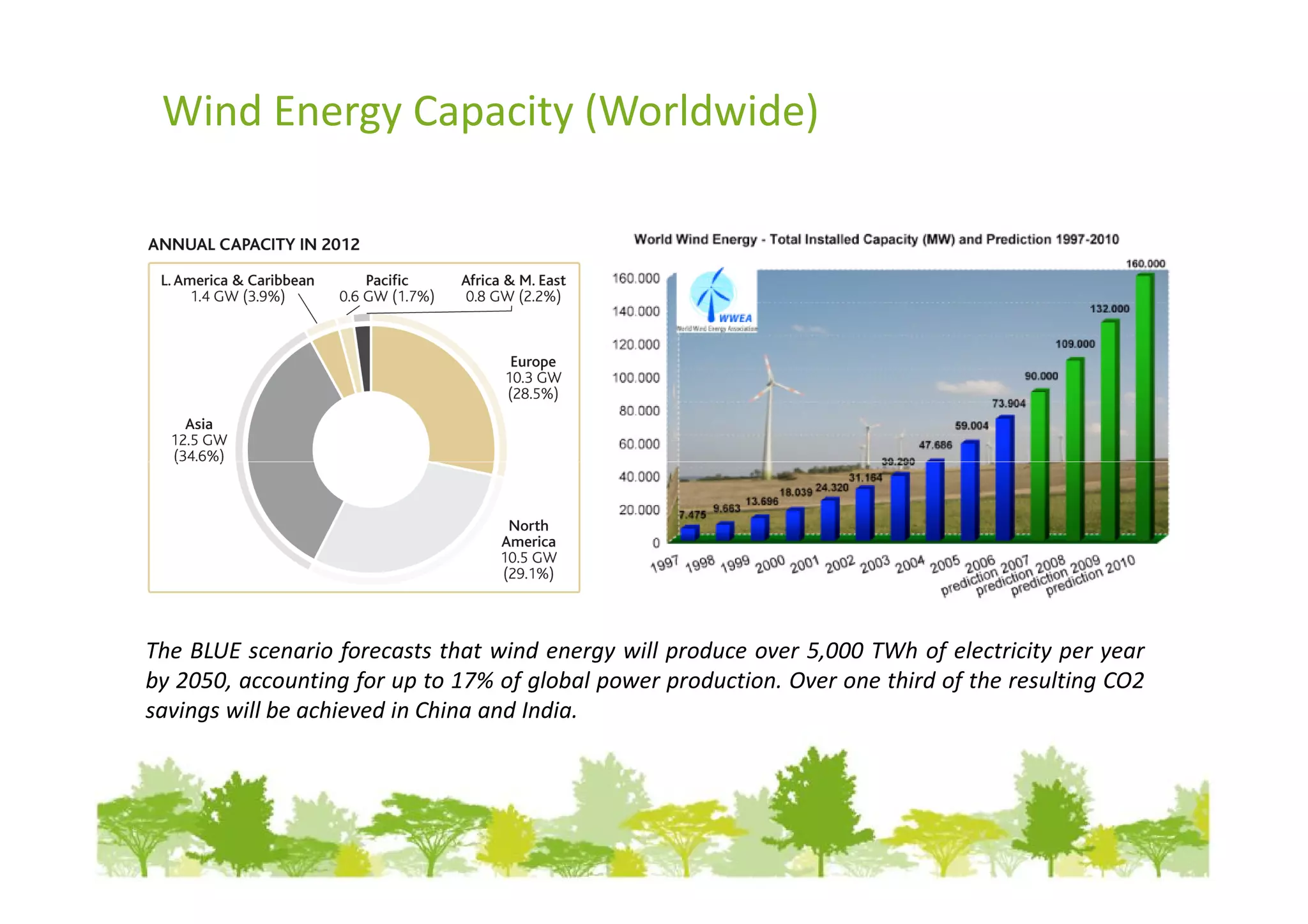 Wind Energy Capacity (Worldwide)




The BLUE scenario forecasts that wind energy will produce over 5,000 TWh of electricity per year
by 2050, accounting for up to 17% of global power production. Over one third of the resulting CO2
savings will be achieved in China and India.
 