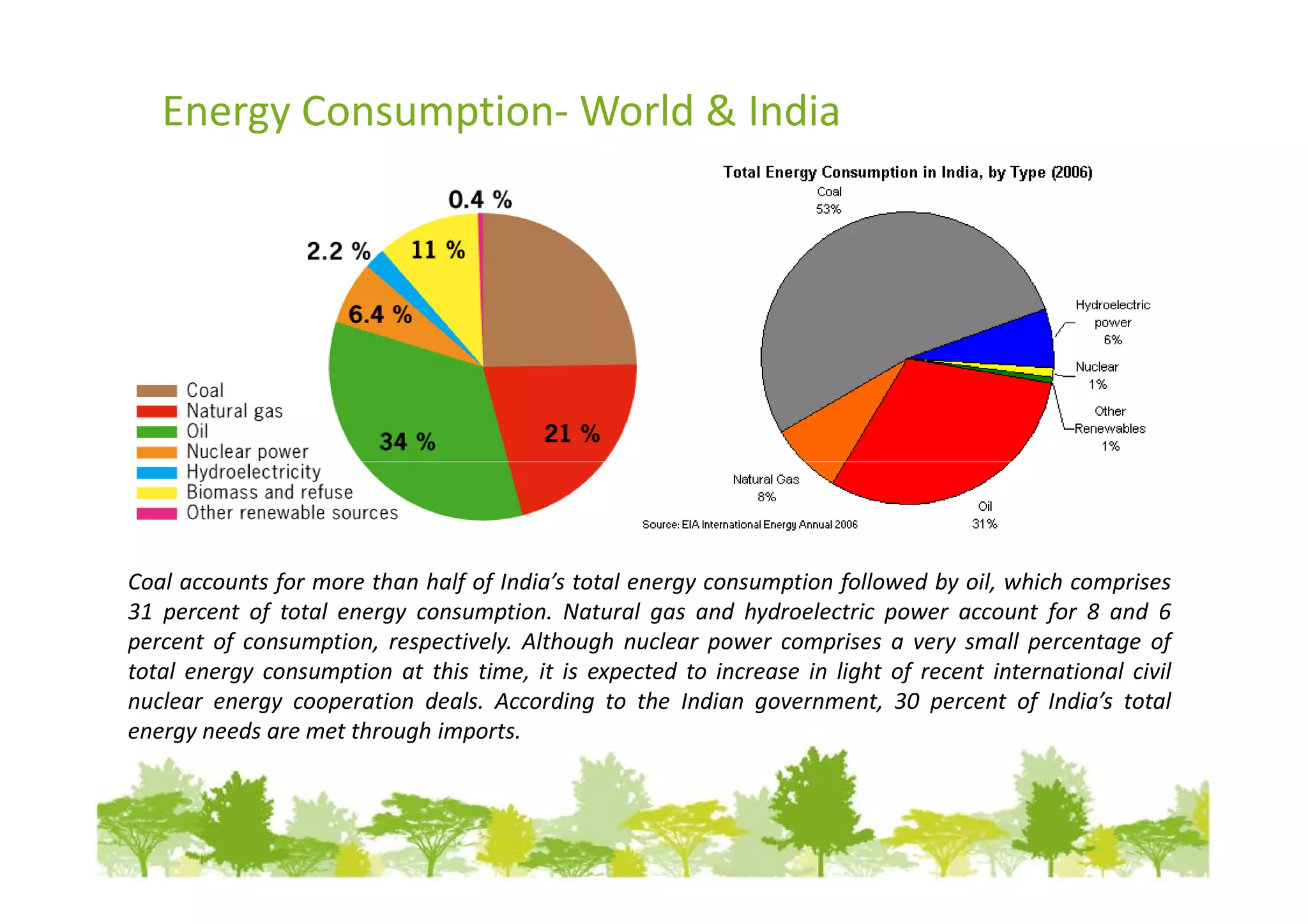Energy Consumption- World & India




Coal accounts for more than half of India’s total energy consumption followed by oil, which comprises
31 percent of total energy consumption. Natural gas and hydroelectric power account for 8 and 6
percent of consumption, respectively. Although nuclear power comprises a very small percentage of
total energy consumption at this time, it is expected to increase in light of recent international civil
nuclear energy cooperation deals. According to the Indian government, 30 percent of India’s total
energy needs are met through imports.
 