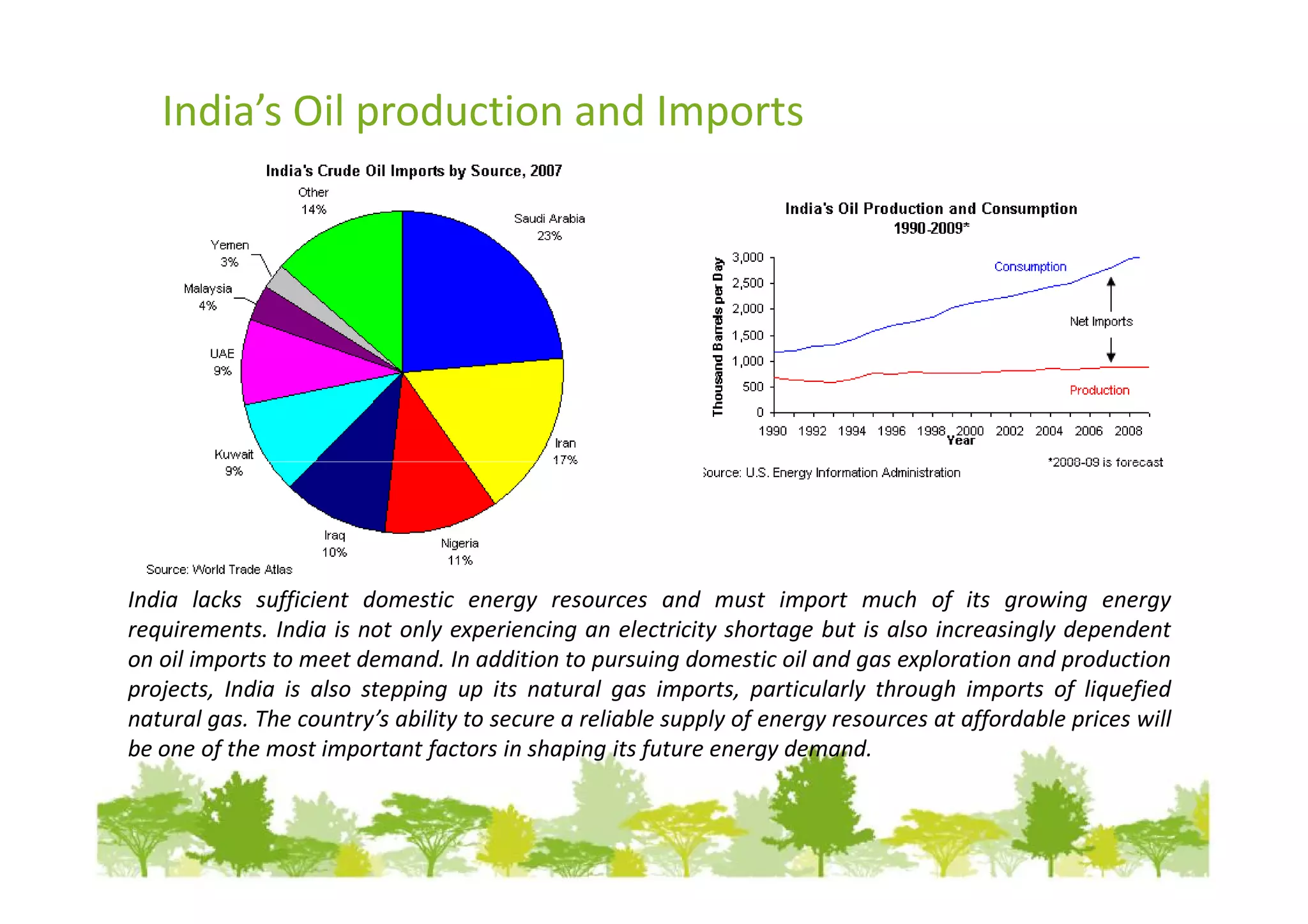 India’s Oil production and Imports




India lacks sufficient domestic energy resources and must import much of its growing energy
requirements. India is not only experiencing an electricity shortage but is also increasingly dependent
on oil imports to meet demand. In addition to pursuing domestic oil and gas exploration and production
projects, India is also stepping up its natural gas imports, particularly through imports of liquefied
natural gas. The country’s ability to secure a reliable supply of energy resources at affordable prices will
be one of the most important factors in shaping its future energy demand.
 