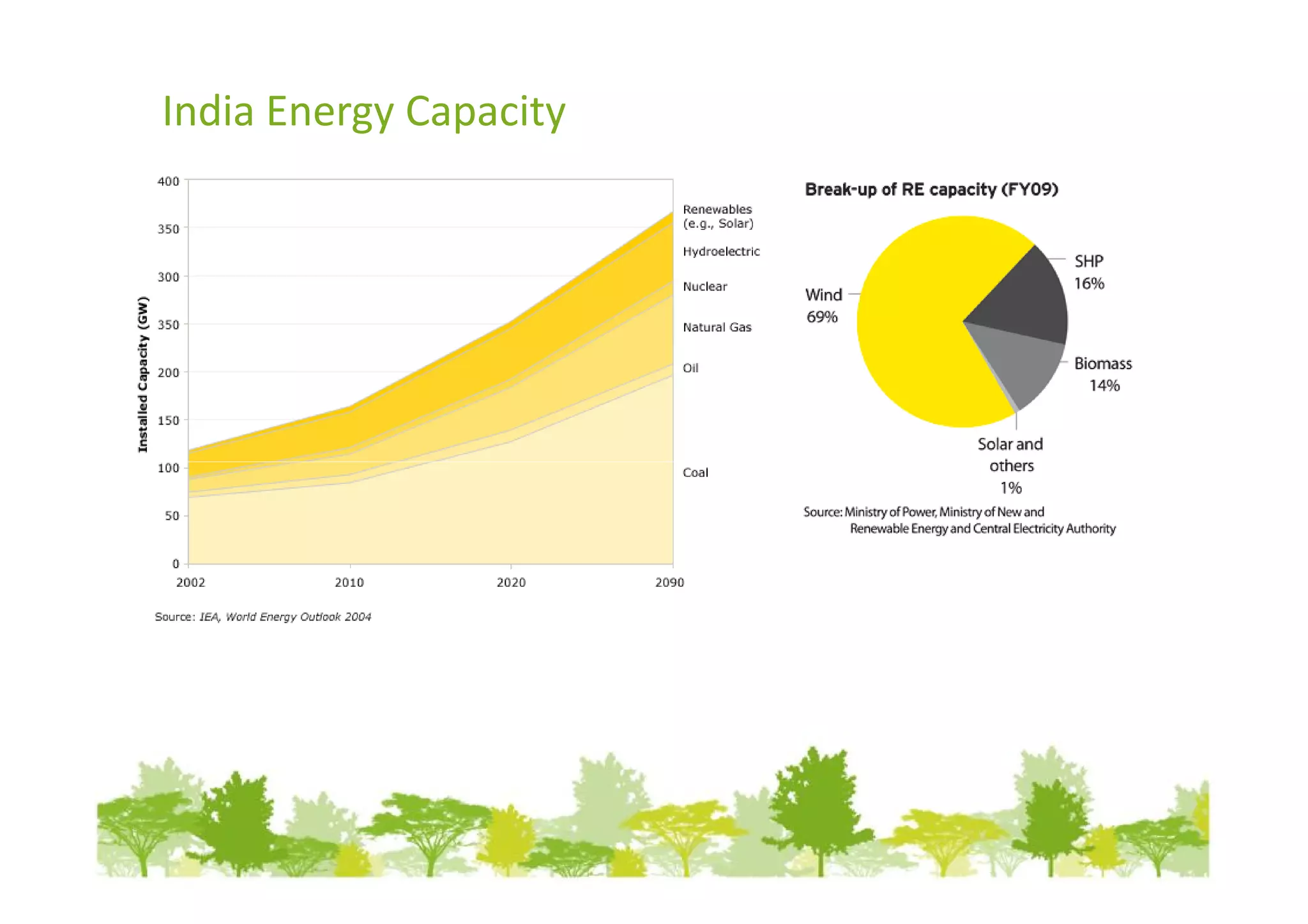 India Energy Capacity
 