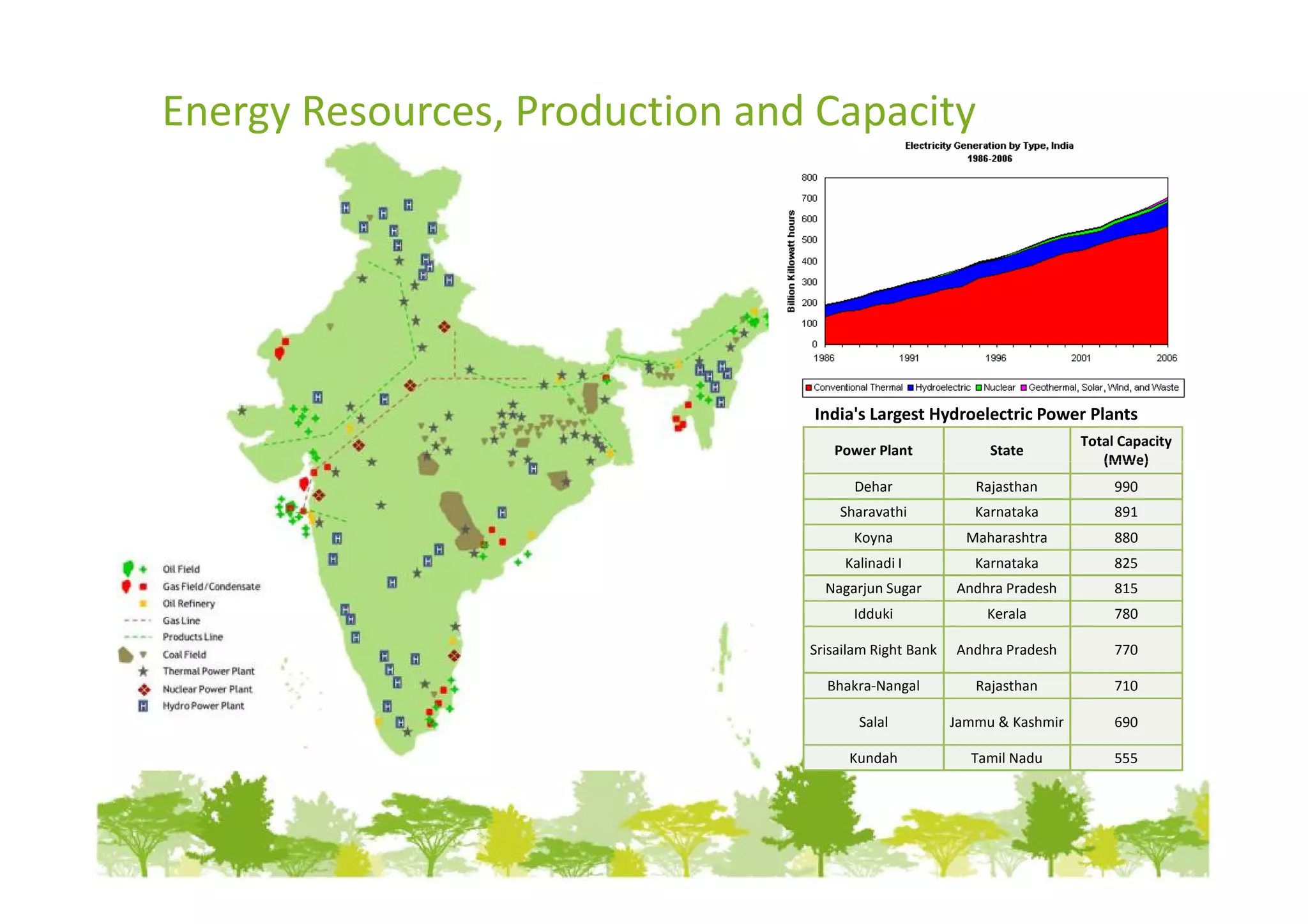 Energy Resources, Production and Capacity




                                India's Largest Hydroelectric Power Plants
                                                                         Total Capacity
                                   Power Plant              State
                                                                            (MWe)
                                      Dehar               Rajasthan           990
                                    Sharavathi            Karnataka           891
                                      Koyna              Maharashtra          880
                                     Kalinadi I           Karnataka           825
                                  Nagarjun Sugar       Andhra Pradesh         815
                                      Idduki               Kerala             780

                                Srisailam Right Bank   Andhra Pradesh         770

                                  Bhakra-Nangal           Rajasthan           710

                                       Salal           Jammu & Kashmir        690

                                      Kundah             Tamil Nadu           555
 