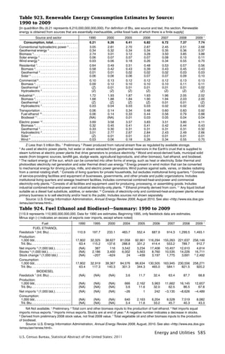 Table 923. Renewable Energy Consumption Estimates by Source:
1990 to 2009
[In quadrillion Btu (6.21 represents 6,210,000,000,000,000). For deﬁnition of Btu, see source and text, this section. Renewable
energy is obtained from sources that are essentially inexhaustible, unlike fossil fuels of which there is a ﬁnite supply]
              Source and sector                                        1990      2000       2005        2006            2007           2008       2009 1
    Consumption, total . . . . . . . . . . . . . .                      6.21      6.26       6.41        6.82            6.72           7.37        7.74
Conventional hydroelectric power 2 . . . . .                            3.05      2.81       2.70        2.87            2.45           2.51        2.68
Geothermal energy 3 . . . . . . . . . . . . . . . .                     0.34      0.32       0.34        0.34            0.35           0.36        0.37
Biomass 4. . . . . . . . . . . . . . . . . . . . . . . . .              2.74      3.01       3.12        3.28            3.50           3.85        3.88
Solar energy 5 . . . . . . . . . . . . . . . . . . . . .                0.06      0.07       0.07        0.07            0.08           0.10        0.11
Wind energy 6 . . . . . . . . . . . . . . . . . . . . .                 0.03      0.06       0.18        0.26            0.34           0.55        0.70
Residential 7. . . . . . . . . . . . . . . . . . . . . . .              0.64      0.49       0.51        0.48            0.53           0.57        0.56
  Biomass 4. . . . . . . . . . . . . . . . . . . . . . . .              0.58      0.42       0.43        0.39            0.43           0.45        0.43
  Geothermal 3 . . . . . . . . . . . . . . . . . . . . .                0.01      0.01       0.02        0.02            0.02           0.03        0.03
  Solar 5 . . . . . . . . . . . . . . . . . . . . . . . . . .           0.06      0.06       0.06        0.07            0.07           0.09        0.10
Commercial 8 . . . . . . . . . . . . . . . . . . . . . .                0.10      0.13       0.12        0.12            0.12           0.13        0.13
  Biomass 4. . . . . . . . . . . . . . . . . . . . . . . .              0.09      0.12       0.10        0.10            0.10           0.11        0.11
  Geothermal 3 . . . . . . . . . . . . . . . . . . . . .                 (Z)      0.01       0.01        0.01            0.01           0.01        0.02
  Hydroelectric 2 . . . . . . . . . . . . . . . . . . . .                (Z)       (Z)        (Z)         (Z)             (Z)            (Z)         (Z)
Industrial 9 . . . . . . . . . . . . . . . . . . . . . . . .            1.72      1.93       1.87        1.93            1.96           2.05        2.02
  Biomass 4. . . . . . . . . . . . . . . . . . . . . . . .              1.68      1.88       1.84        1.90            1.94           2.03        2.00
  Geothermal 3 . . . . . . . . . . . . . . . . . . . . .                 (Z)       (Z)        (Z)         (Z)            0.01           0.01         (Z)
  Hydroelectric 2 . . . . . . . . . . . . . . . . . . . .               0.03      0.04       0.03        0.03            0.02           0.02        0.02
Transportation . . . . . . . . . . . . . . . . . . . . .                0.06      0.14       0.34        0.48            0.60           0.83        0.92
  Fuel ethanol 10 . . . . . . . . . . . . . . . . . . . .               0.06      0.14       0.33        0.44            0.56           0.79        0.88
  Biodiesel 11. . . . . . . . . . . . . . . . . . . . . . .            (NA)      (NA)        0.01        0.03            0.05           0.04        0.04
Electric power 12 . . . . . . . . . . . . . . . . . . . .               3.69      3.58       3.57        3.83            3.51           3.80        4.11
  Biomass 4. . . . . . . . . . . . . . . . . . . . . . . .              0.32      0.45       0.41        0.41            0.42           0.44        0.43
  Geothermal 3 . . . . . . . . . . . . . . . . . . . . .                0.33      0.30       0.31        0.31            0.31           0.31        0.32
  Hydroelectric 2 . . . . . . . . . . . . . . . . . . . .               3.01      2.77       2.67        2.84            2.43           2.49        2.66
  Solar 5 . . . . . . . . . . . . . . . . . . . . . . . . . .            (Z)      0.01       0.01        0.01            0.01           0.01        0.01
 Wind 6 . . . . . . . . . . . . . . . . . . . . . . . . . .             0.03      0.06       0.18        0.26            0.34           0.55        0.70
      Z Less than 5 trillion Btu. 1 Preliminary. 2 Power produced from natural stream ﬂow as regulated by available storage.
3
  As used at electric power plants, hot water or steam extracted from geothermal reservoirs in the Earth’s crust that is supplied to
steam turbines at electric power plants that drive generators to produce electricity. 4 Wood and wood-derived fuels, municipal solid
waste (from biogenic sources, landﬁll gas, sludge waste, agricultural byproducts, and other biomass), fuel ethanol, and biodiesel.
5
  The radiant energy of the sun, which can be converted into other forms of energy, such as heat or electricity. Solar thermal and
photovoltaic electricity net generation and solar thermal direct use energy. 6 Energy present in wind motion that can be converted
to mechanical energy for driving pumps, mills, and electric power generators. Wind pushes against sails, vanes, or blades radiating
from a central rotating shaft. 7 Consists of living quarters for private households, but excludes institutional living quarters. 8 Consists
of service-providing facilities and equipment of businesses, governments, and other private and public organizations. Includes
institutional living quarters and sewage treatment facilities. Includes commercial combined-heat-and-power and commercial
electricity-only plants. 9 Consists of all facilities and equipment used for producing, processing, or assembling goods. Includes
industrial combined-heat-and-power and industrial electricity-only plants. 10 Ethanol primarily derived from corn. 11 Any liquid biofuel
suitable as a diesel fuel substitute, additive, or extender. 12 Consists of electricity-only and combined-heat-and-power plants whose
primary business is to sell electricity and/or heat to the public. Includes sources not shown separately.
      Source: U.S. Energy Information Administration, Annual Energy Review 2009, August 2010. See also <http://www.eia.doe.gov
/emeu/aer/renew.html>.
Table 924. Fuel Ethanol and Biodiesel—Summary: 1990 to 2009
[110.9 represents 110,900,000,000,000. Data for 1990 are estimates. Beginning 1995, only feedstock data are estimates.
Minus sign (–) indicates an excess of exports over imports, except where noted]
                      Fuel                                      1990      1995    2000     2004      2005       2006        2007         2008     2009 1
            FUEL ETHANOL
Feedstock 2 (tril. Btu) . . . . . . . . . . . .               110.9      197.7    233.1    483.7     552.4      687.9      914.3       1,299.5   1,493.1
Production:
 1,000 bbl. . . . . . . . . . . . . . . . . . . . .          17,802     32,325   38,627   81,058    92,961   116,294     155,263       221,637   256,149
 Tril. Btu . . . . . . . . . . . . . . . . . . . . . .         63.4      115.2    137.6    288.8     331.2     414.4       553.2         789.7      912.7
Net imports 3 (1,000 bbl.) . . . . . . . . .                   (NA)        387      116    3,542     3,234    17,408      10,457        12,610      4,614
Stocks 4 (1,000 bbl.). . . . . . . . . . . . .                 (NA)      2,186    3,400    6,002     5,563     8,760      10,535        14,226    16,711
Stock change 5 (1,000 bbl.) . . . . . . .                      (NA)       –207    –624        24      –439     3,197       1,775         3,691    6
                                                                                                                                                    2,492
Consumption:
 1,000 bbl. . . . . . . . . . . . . . . . . . . . .          17,802     32,919   39,367   84,576    96,634   130,505     163,945       230,556   258,271
 Tril. Btu . . . . . . . . . . . . . . . . . . . . . .         63.4      117.3    140.3    301.3     344.3     465.0       584.1         821.5     920.2
                BIODIESEL
Feedstock 7 (tril. Btu) . . . . . . . . . . . .                 (NA)      (NA)    (NA)       3.6      11.7       32.4           63.4      87.7      68.8
Production:
 1,000 bbl. . . . . . . . . . . . . . . . . . . . .             (NA)      (NA)    (NA)      666      2,162      5,963     11,662        16,145    12,657
 Tril. Btu . . . . . . . . . . . . . . . . . . . . . .          (NA)      (NA)    (NA)      3.6       11.6       32.0       62.5          86.5      67.8
Net imports 3 (1,000 bbl.) . . . . . . . . .                    (NA)      (NA)    (NA)      –26          1        242     –3,135        –8,626    –4,489
Consumption:
 1,000 bbl. . . . . . . . . . . . . . . . . . . . .             (NA)      (NA)    (NA)      640      2,163      6,204      8,528         7,519     8,082
 Tril. Btu . . . . . . . . . . . . . . . . . . . . . .          (NA)      (NA)    (NA)      3.4       11.6       33.2       45.7          40.3      43.3
     NA Not available. Preliminary. Total corn and other biomass inputs to the production of fuel ethanol. Net imports equal
                                 1                       2                                                                       3

imports minus exports. 4 Imports minus exports. Stocks are at end of year. 5 A negative number indicates a decrease in stocks.
6
  Derived from preliminary 2008 stock value, not ﬁnal 2008 value. 7 Total vegetable oil and other biomass inputs to the production
of biodiesel.
     Source: U.S. Energy Information Administration, Annual Energy Review 2009, August, 2010. See also <http://www.eia.doe.gov
/emeu/aer/renew.html>.
                                                                                                                 Energy and Utilities 585
U.S. Census Bureau, Statistical Abstract of the United States: 2011
 
