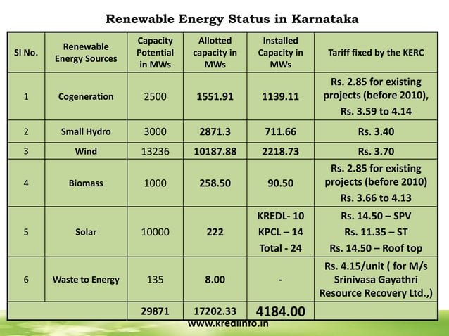Karnataka Renewable Energy Development Limited | PDF | Gas and Electric ...