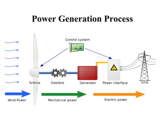 Power Generation Process
 