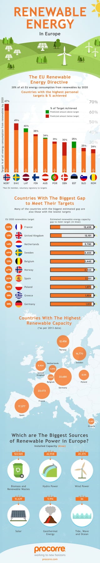 Renewable Energy Europe Infographic