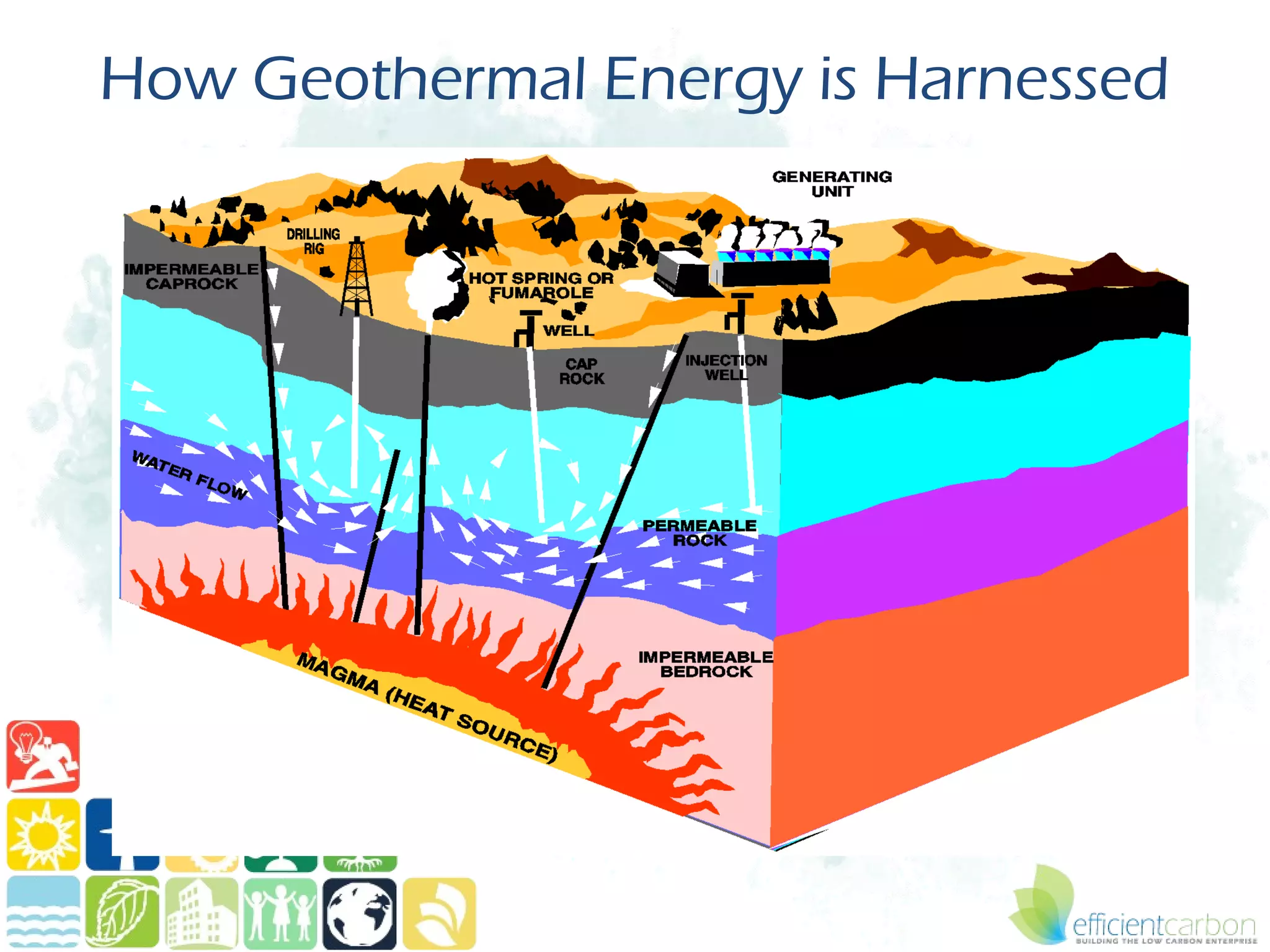 How Geothermal Energy is Harnessed
 