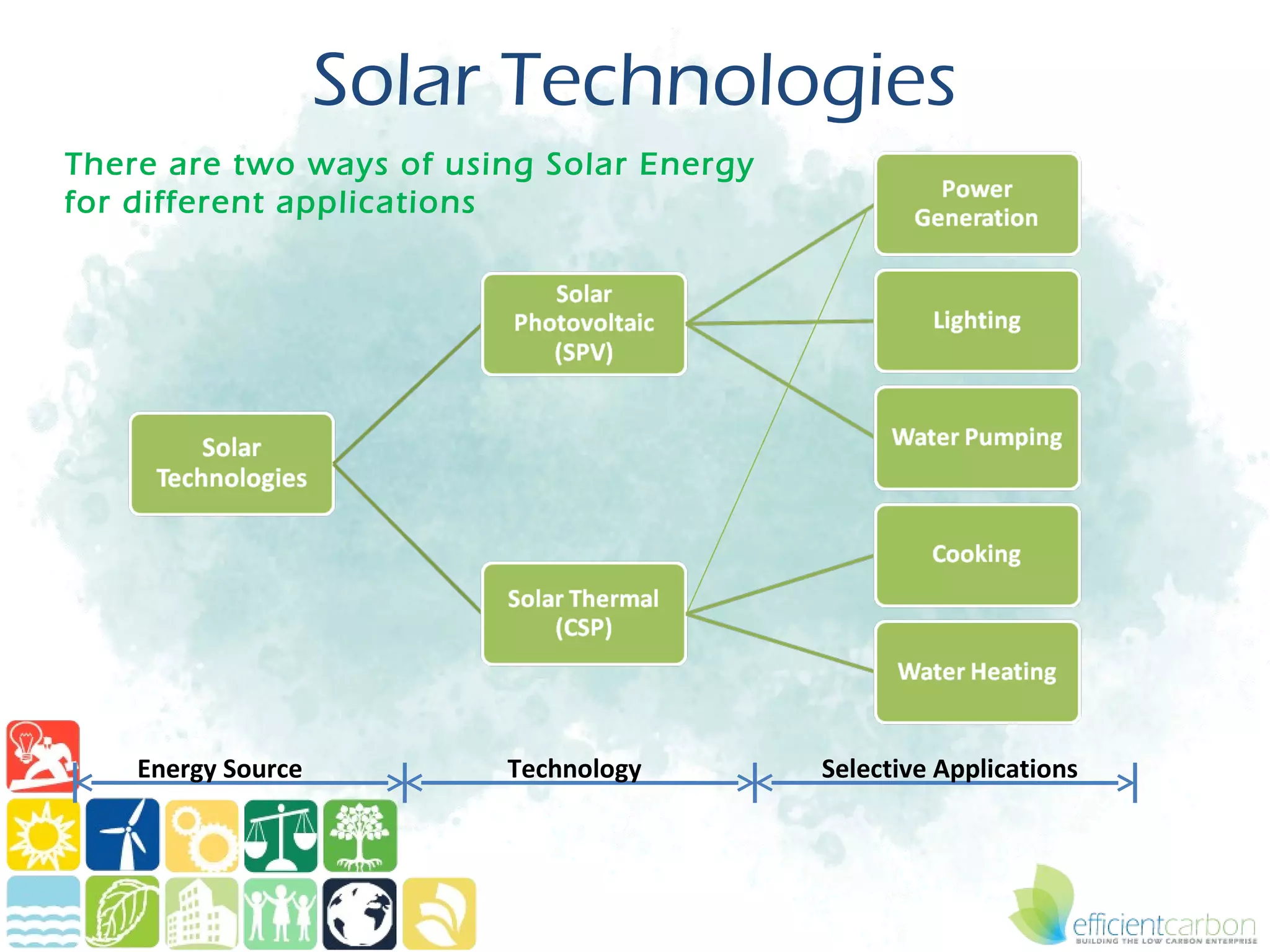 Solar Technologies
There are two ways of using Solar Energy
for different applications




    Energy Source        Technology        Selective Applications
 