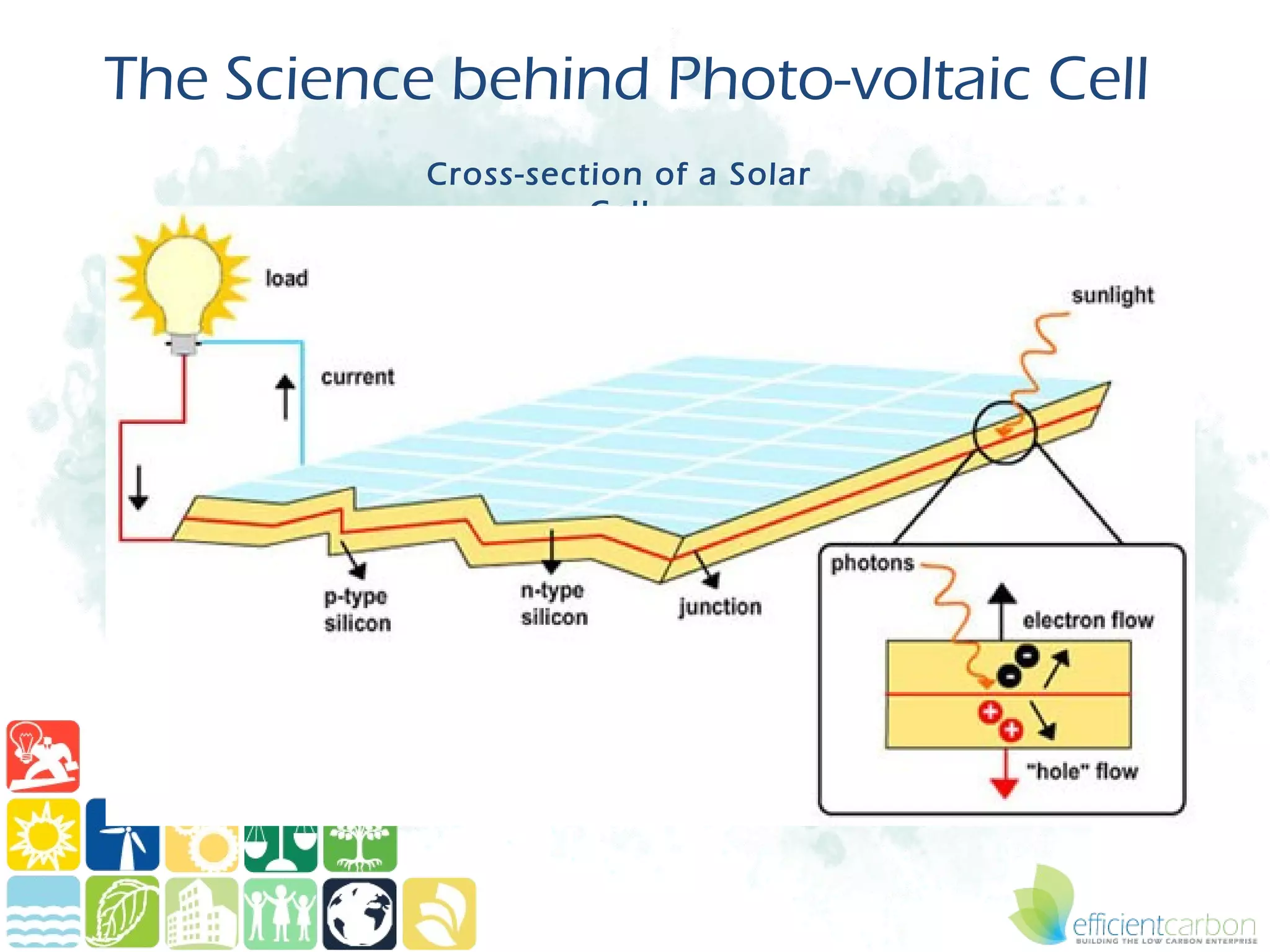 The Science behind Photo-voltaic Cell
           Cross-section of a Solar
                     Cell
 