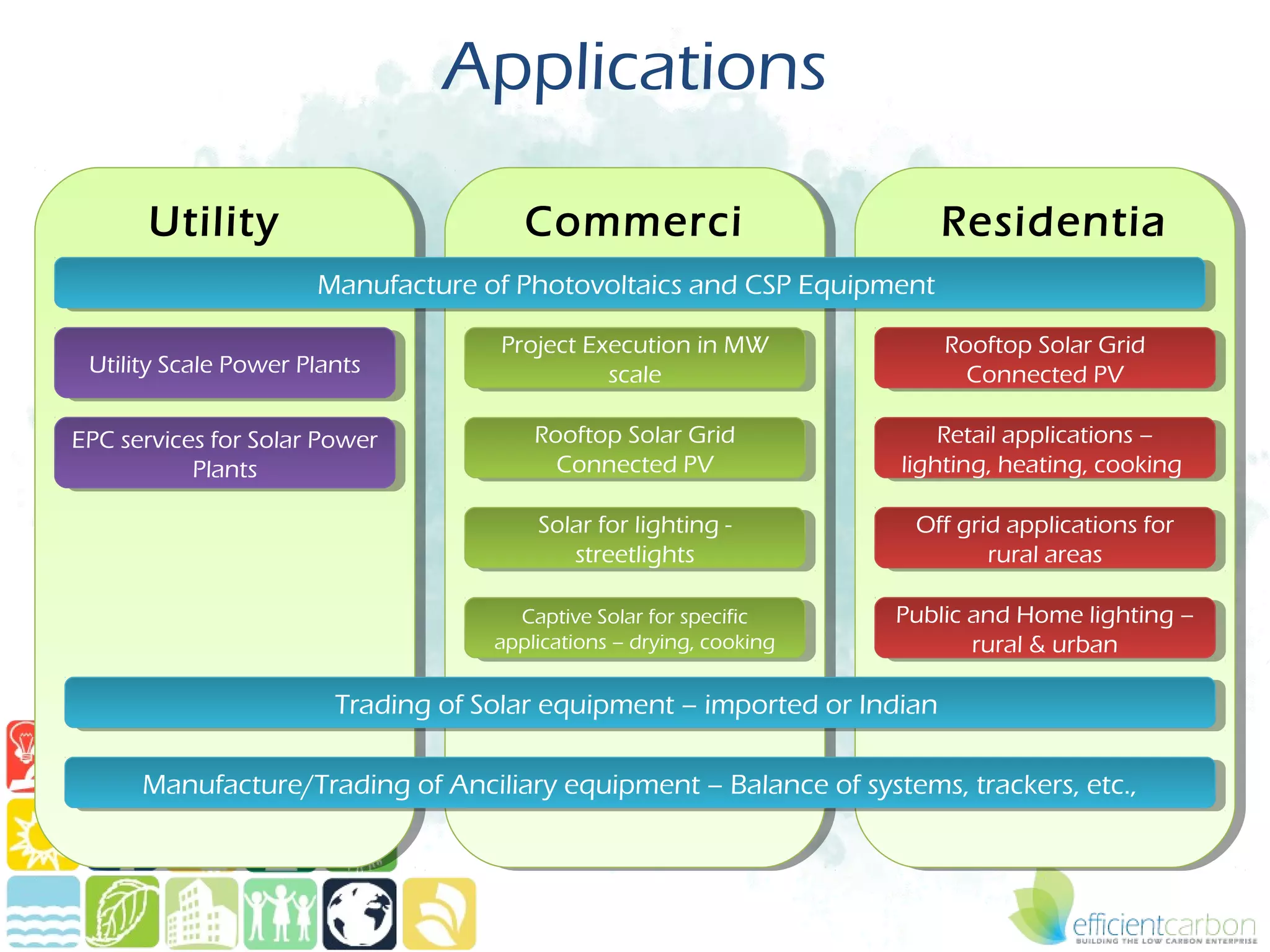 Applications

       Utility                        Commerci                       Residentia
                                            al
                      Manufacture of Photovoltaics and CSP Equipment
                      Manufacture of Photovoltaics and CSP Equipment      l
                                     Project Execution in MW
                                      Project Execution in MW             Rooftop Solar Grid
                                                                           Rooftop Solar Grid
 Utility Scale Power Plants
  Utility Scale Power Plants                   scale                        Connected PV
                                                scale                        Connected PV

EPC services for Solar Power
 EPC services for Solar Power           Rooftop Solar Grid
                                         Rooftop Solar Grid                Retail applications ––
                                                                            Retail applications
           Plants
            Plants                        Connected PV
                                           Connected PV               lighting, heating, cooking
                                                                        lighting, heating, cooking

                                        Solar for lighting - -
                                         Solar for lighting            Off grid applications for
                                                                        Off grid applications for
                                           streetlights
                                            streetlights                      rural areas
                                                                               rural areas

                                      Captive Solar for specific
                                       Captive Solar for specific     Public and Home lighting ––
                                                                       Public and Home lighting
                                    applications –– drying, cooking
                                     applications drying, cooking            rural & urban
                                                                              rural & urban

                        Trading of Solar equipment – imported or Indian
                         Trading of Solar equipment – imported or Indian

      Manufacture/Trading of Anciliary equipment – Balance of systems, trackers, etc.,
      Manufacture/Trading of Anciliary equipment – Balance of systems, trackers, etc.,
 