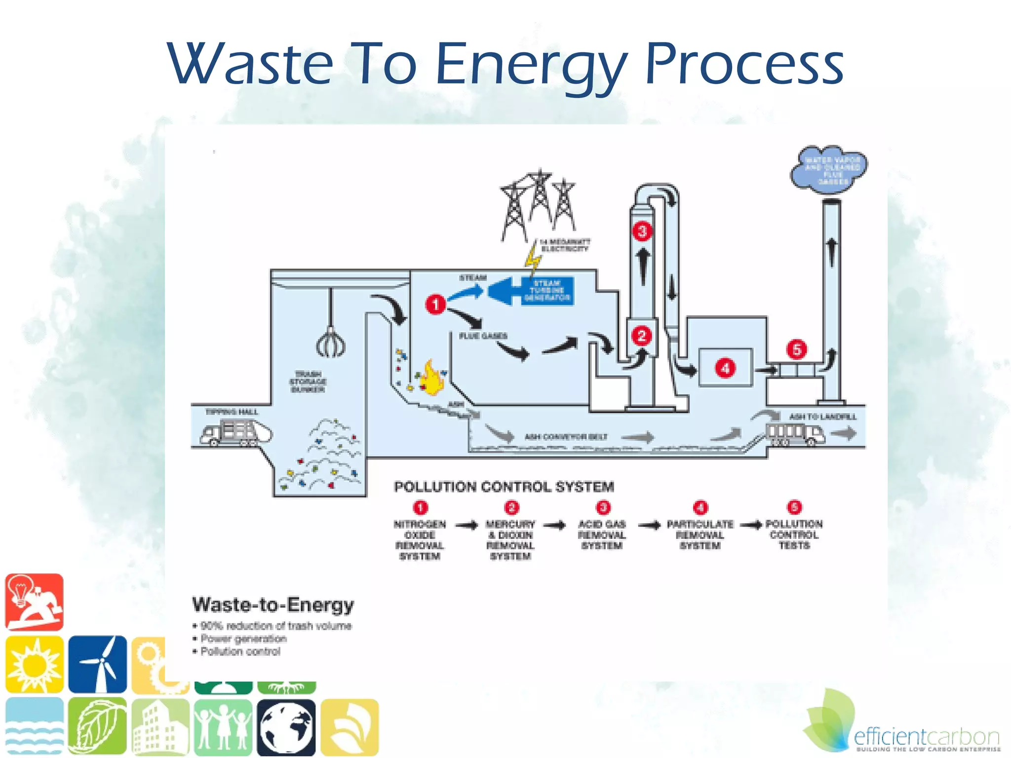 Waste To Energy Process
 