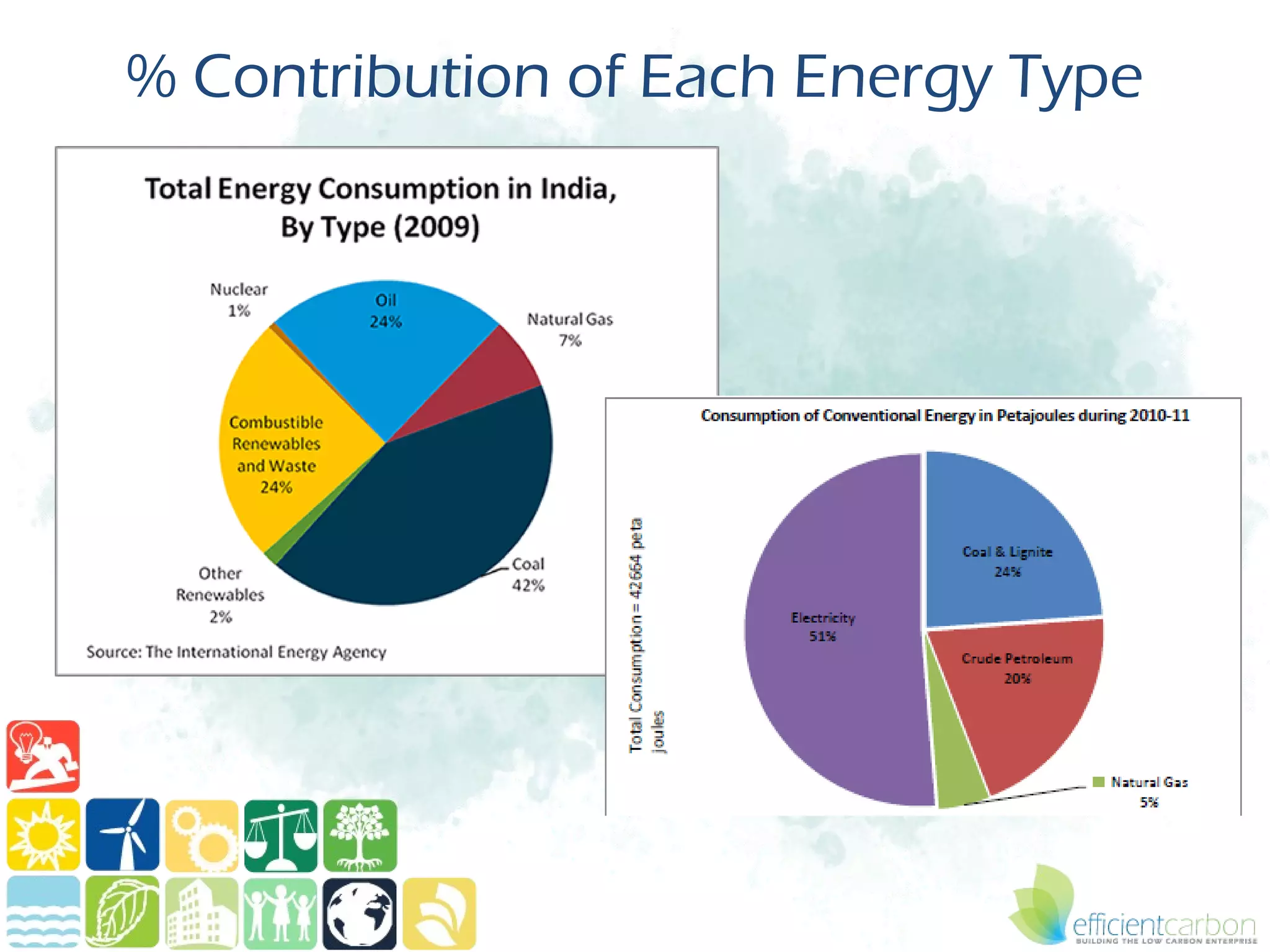 % Contribution of Each Energy Type
 