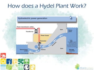 How does a Hydel Plant Work?
 