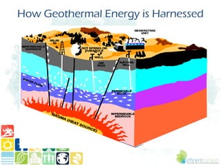 How Geothermal Energy is Harnessed
 