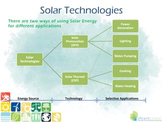 Solar Technologies
There are two ways of using Solar Energy
for different applications




    Energy Source        Technology        Selective Applications
 