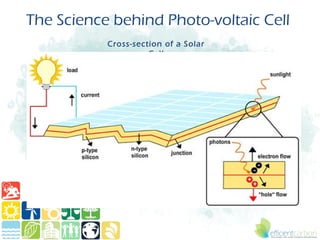 The Science behind Photo-voltaic Cell
           Cross-section of a Solar
                     Cell
 