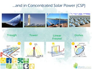 ...and in Concentrated Solar Power (CSP)




Trough      Tower       Linear       Dishes
                        Fresnel
 