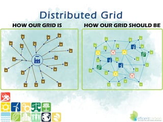 Distributed Grid
 