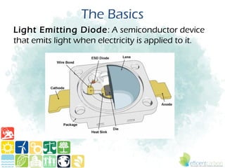 The Basics
Light Emitting Diode: A semiconductor device
that emits light when electricity is applied to it.
 