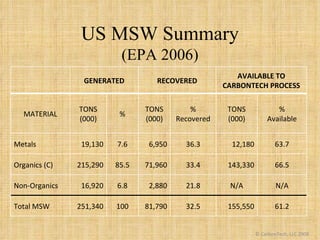 © CarbonTech, LLC 2009 US MSW Summary (EPA 2006) GENERATED RECOVERED AVAILABLE TO CARBONTECH PROCESS MATERIAL TONS (000) %...