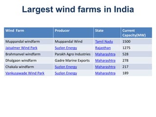 Largest wind farms in India
Wind Farm Producer State Current
Capacity(MW)
Muppandal windfarm Muppandal Wind Tamil Nadu 1500
Jaisalmer Wind Park Suzlon Energy Rajasthan 1275
Brahmanvel windfarm Parakh Agro Industries Maharashtra 528
Dhalgaon windfarm Gadre Marine Exports Maharashtra 278
Chakala windfarm Suzlon Energy Maharashtra 217
Vankusawade Wind Park Suzlon Energy Maharashtra 189
 