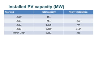 Installed PV capacity (MW)
Year end Total capacity Yearly installation
2010 161
2011 461 300
2012 1,205 744
2013 2,319 1,114
March ,2014 2,632 313
 