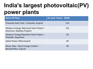 India's largest photovoltaic(PV)
power plants
Name Of Plant DC peak Power (MW)
Charanka Solar Park– Charanka, Gujarat 214
Welspun Energy, Neemuch Solar Project –
Neemuch, Madhya Pradesh
151
Welspun Energy Rajasthan Solar Project –
Phalodhi, Rajasthan
50
Adani Power, Bitta,Gujarat 40
Moser Baer Clean Energy Limited –
Banaskantha, Gujarat
30
 