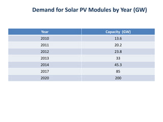 Demand for Solar PV Modules by Year (GW)
Year Capacity (GW)
2010 13.6
2011 20.2
2012 23.8
2013 33
2014 45.3
2017 85
2020 200
 