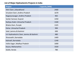 Project Capacity (MW)
Tehri Dam ,Uttarakhand 2400
Srisailam Dam ,Andhra Pradesh 1670
Nagarjunasagar ,Andhra Pradesh 965
Sardar Sarovar, Gujarat 1450
Nathpa Jhakri ,Himachal Pradesh 1500
Bhakra Dam ,Punjab 1325
Dehar ,Himachal Pradesh 990
Salal ,Jammu & Kashmir 690
Uri Hydroelectric Dam, Jammu & Kashmir 480
Sharavathi ,Karnataka 1469
Kalinadi ,Karnataka 1240
Indira Sagar ,Madhya Pradesh 1000
Koyna, Maharashtra 1920
Idukki, Kerala 780
List of Major Hydroelectric Projects in India
 