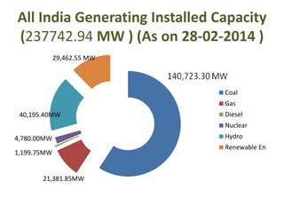 All India Generating Installed Capacity
(237742.94 MW ) (As on 28-02-2014 )
Coal
Gas
Diesel
Nuclear
Hydro
Renewable En
21,381.85MW
1,199.75MW
4,780.00MW
40,195.40MW
29,462.55 MW
 