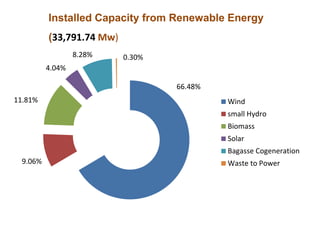 Wind
small Hydro
Biomass
Solar
Bagasse Cogeneration
Waste to Power
Installed Capacity from Renewable Energy
(33,791.74 Mw)
66.48%
9.06%
11.81%
4.04%
8.28% 0.30%
 