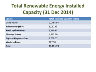Total Renewable Energy Installed
Capacity (31 Dec 2014)
Source Total installed Capacity (MW)
Wind Power 22,465.03
Solar Power (SPV) 3,062.68
Small Hydro Power 3,990.83
Biomass Power 1,365.20
Bagasse Cogeneration 2,800.35
Waste to Power 107.58
Total 33,791.74
 