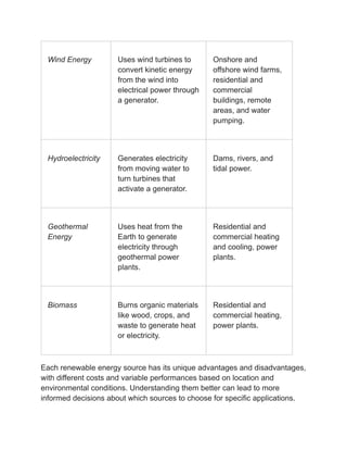 Wind Energy Uses wind turbines to
convert kinetic energy
from the wind into
electrical power through
a generator.
Onshore and
offshore wind farms,
residential and
commercial
buildings, remote
areas, and water
pumping.
Hydroelectricity Generates electricity
from moving water to
turn turbines that
activate a generator.
Dams, rivers, and
tidal power.
Geothermal
Energy
Uses heat from the
Earth to generate
electricity through
geothermal power
plants.
Residential and
commercial heating
and cooling, power
plants.
Biomass Burns organic materials
like wood, crops, and
waste to generate heat
or electricity.
Residential and
commercial heating,
power plants.
Each renewable energy source has its unique advantages and disadvantages,
with different costs and variable performances based on location and
environmental conditions. Understanding them better can lead to more
informed decisions about which sources to choose for specific applications.
 
