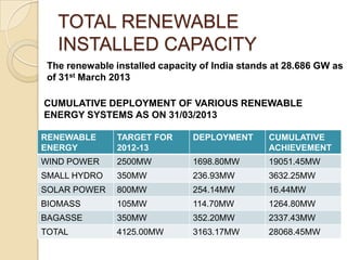 TOTAL RENEWABLE
INSTALLED CAPACITY
The renewable installed capacity of India stands at 28.686 GW as
of 31st March 2013
CUM...