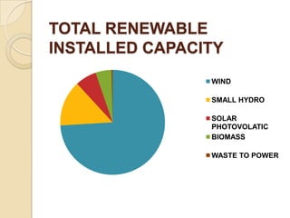 TOTAL RENEWABLE
INSTALLED CAPACITY
WIND
SMALL HYDRO
SOLAR
PHOTOVOLATIC
BIOMASS
WASTE TO POWER

 