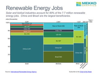Renewable Energy Jobs
Solar and biofuel industries account for 80% of the 7.7 million renewable
energy jobs. China and Brazil are the largest beneficiaries.
Source: International Renewable Energy Agency Subscribe to the Chart of the Week
 