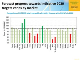 © OECD/IEA 2015
Forecast progress towards indicative 2020
targets varies by market
0%
20%
40%
60%
80%
100%
120%
140%
160%
180%
Austria
Belgium
Bulgaria
CzechRep.
Denmark
Estonia
Finland
France
Germany
Greece
Hungary
Ireland
Italy
Latvia
Lithuania
Luxembourg
Malta
TheNetherlands
Poland
Portugal
Romania
Slovakia
Slovenia
Spain
Sweden
UK
Forecast%of2020NREAP
Comparison of MTRMR total renewable electricity forecast with NREAPs in 2020
 